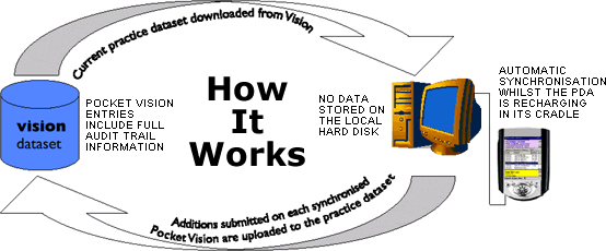 Pocket Vision - data flow diagram